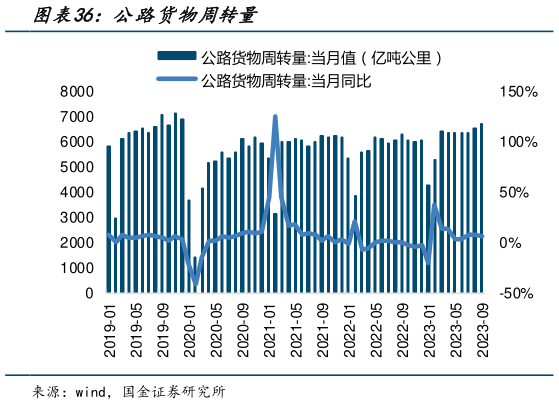 如何了解公路货物周转量?