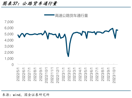 你知道公路货车通行量?