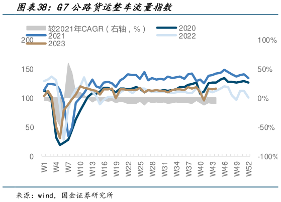 怎样理解G7公路货运整车流量指数?