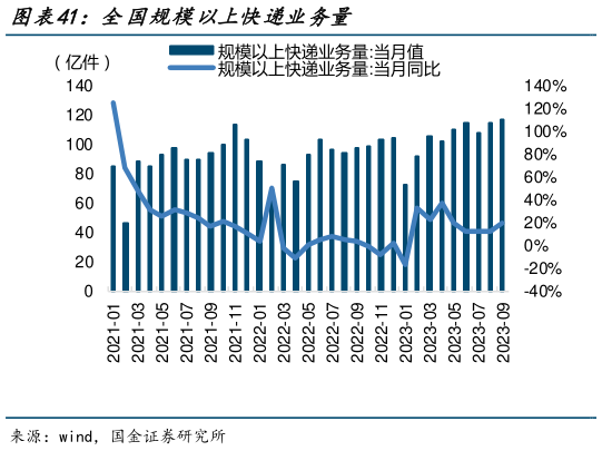 一起讨论下全国规模以上快递业务量?
