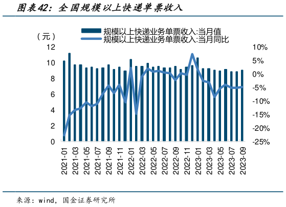 如何了解全国规模以上快递单票收入?