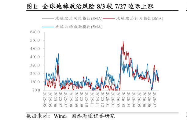 如何了解全球地缘政治风险 83 较 727 边际上涨
