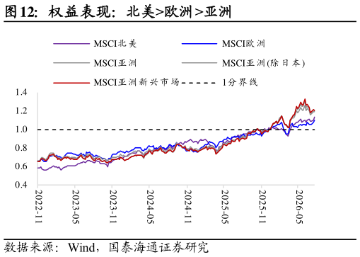 咨询下各位权益表现：北美欧洲亚洲