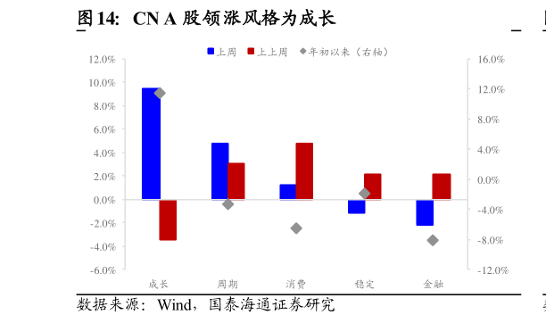如何解释CN A 股领涨风格为成长