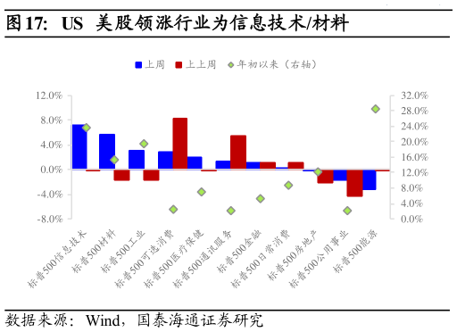 请问一下US  美股领涨行业为信息技术材料