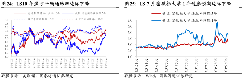 各位网友请教一下US 7 月密歇根大学 1 年通胀预期边际下降 CN  短端（1Y）信用利差明显收窄 US10 年盈亏平衡通胀率边际下降