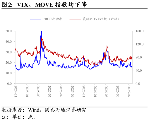 怎样理解VIX、MOVE 指数均下降