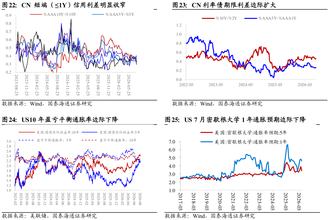 咨询下各位CN  短端（1Y）信用利差明显收窄 US10 年盈亏平衡通胀率边际下降