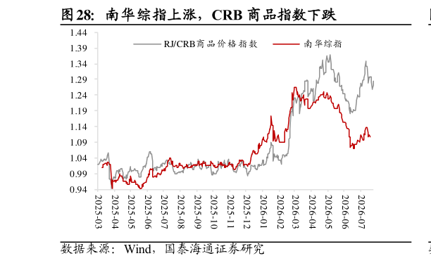 咨询大家南华综指上涨，CRB 商品指数下跌