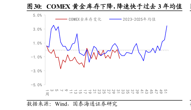 如何了解COMEX 黄金库存下降，降速快于过去 3 年均值