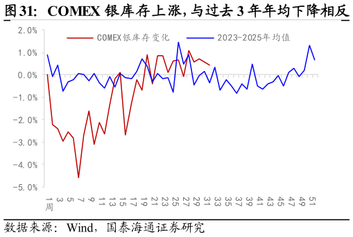如何才能COMEX 银库存上涨，与过去 3 年年均下降相反