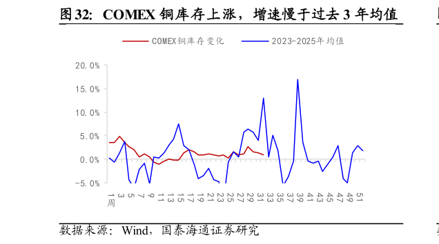 一起讨论下COMEX 铜库存上涨，增速慢于过去 3 年均值