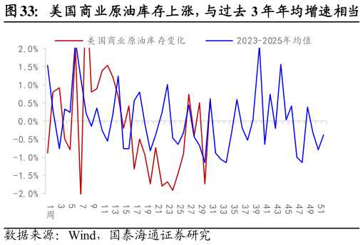 如何解释美国商业原油库存上涨，与过去 3 年年均增速相当