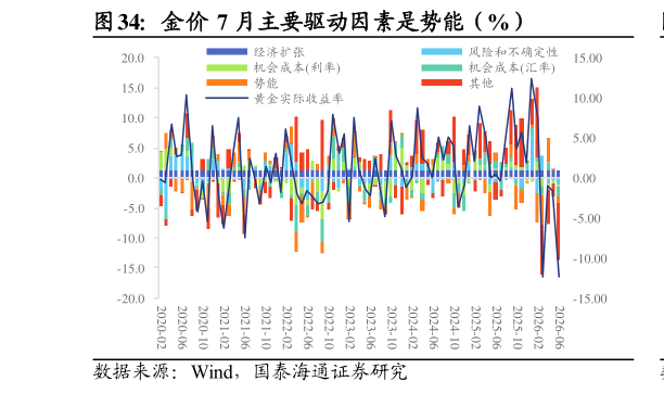 谁能回答金价 7 月主要驱动因素是势能（%）