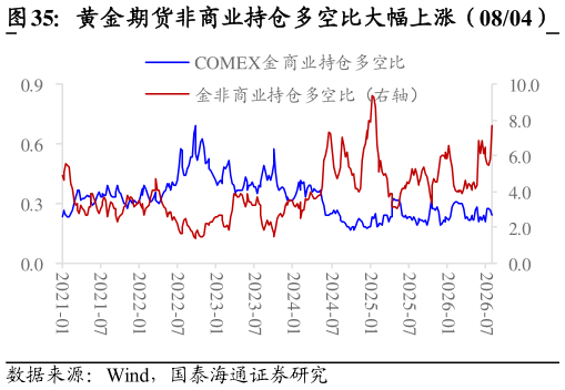 请问一下黄金期货非商业持仓多空比大幅上涨（0804）