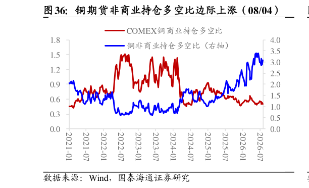 如何了解铜期货非商业持仓多空比边际上涨（0804）