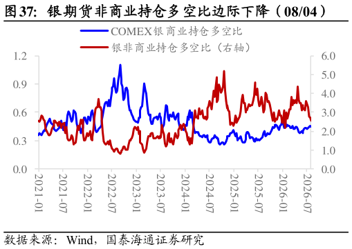 你知道银期货非商业持仓多空比边际下降（0804）