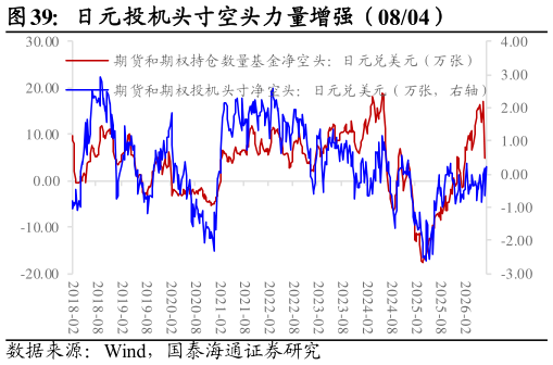 谁知道日元投机头寸空头力量增强（0804）