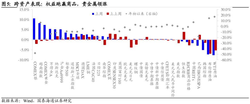 谁能回答跨资产表现：权益跑赢商品，贵金属领涨