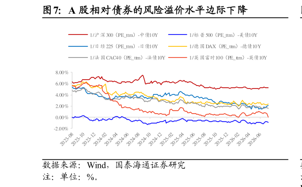 如何才能A 股相对债券的风险溢价水平边际下降
