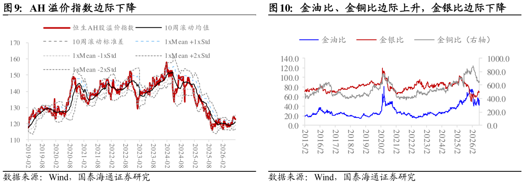 如何看待AH 溢价指数边际下降金油比、金铜比边际上升，金银比边际下降