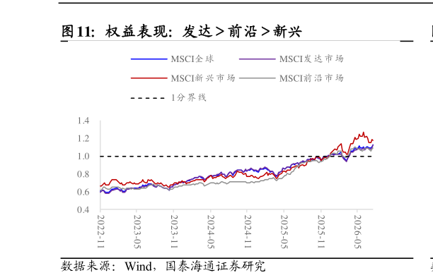 咨询下各位权益表现：发达前沿新兴