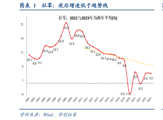 谁能回答社零:疫后增速低于趋势线?