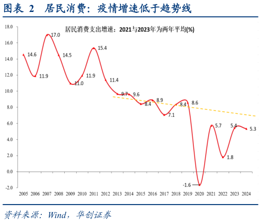 如何了解居民消费:疫情增速低于趋势线?