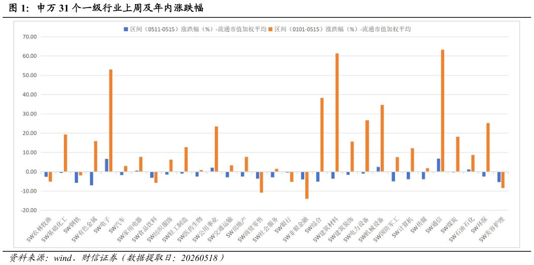 想问下各位网友申万 31 个一级行业上周及年内涨跌幅