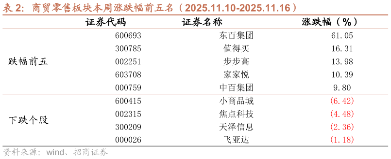 如何解释商贸零售板块本周涨跌幅前五名（2025.11.10-2025.11.16）