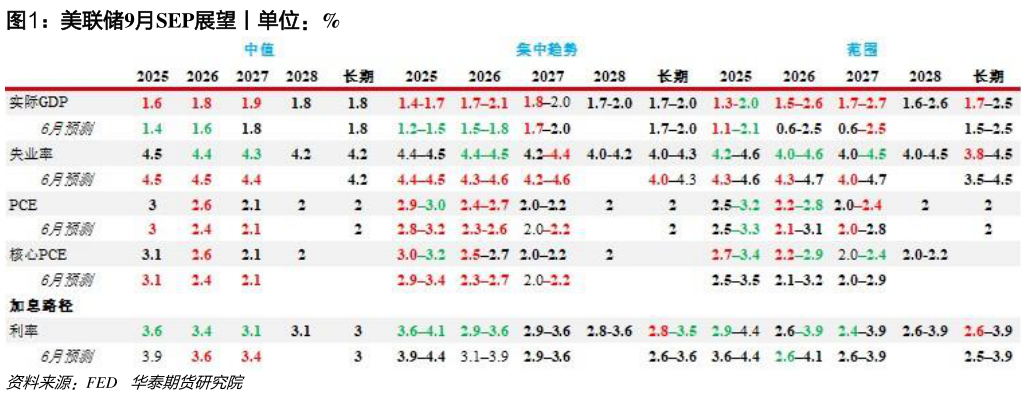 想关注一下美联储9月SEP展望丨单位：%