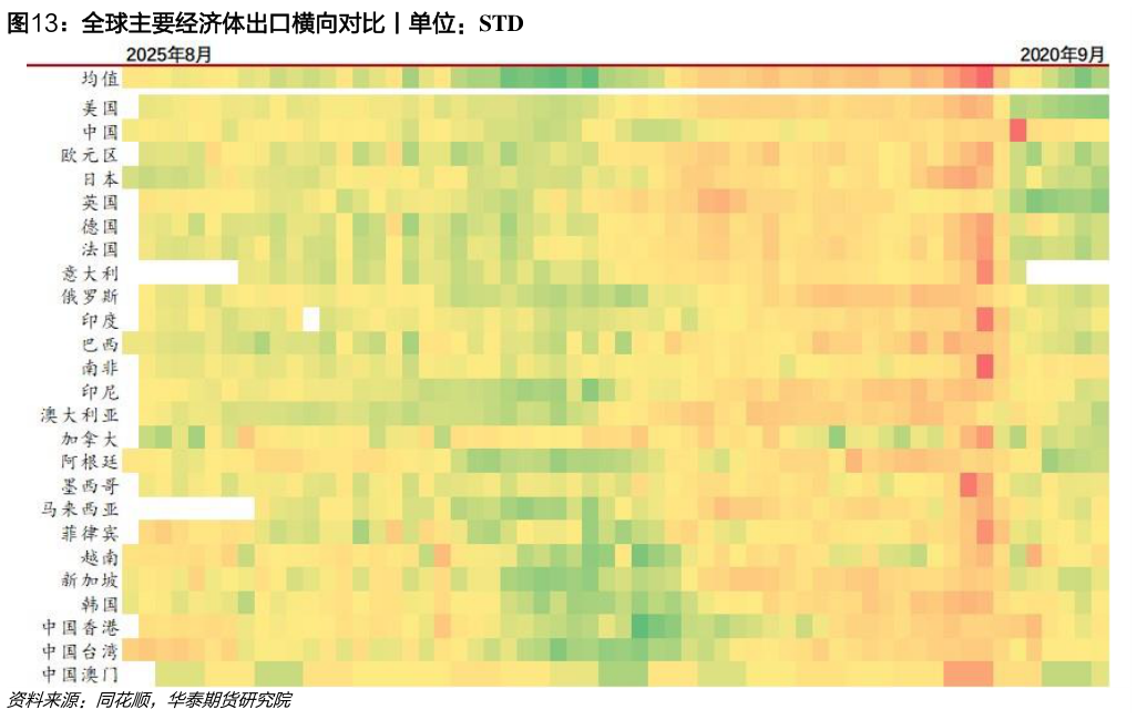 一起讨论下全球主要经济体出口横向对比丨单位：STD