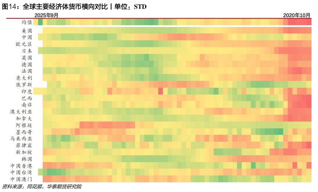 如何才能全球主要经济体货币横向对比丨单位：STD