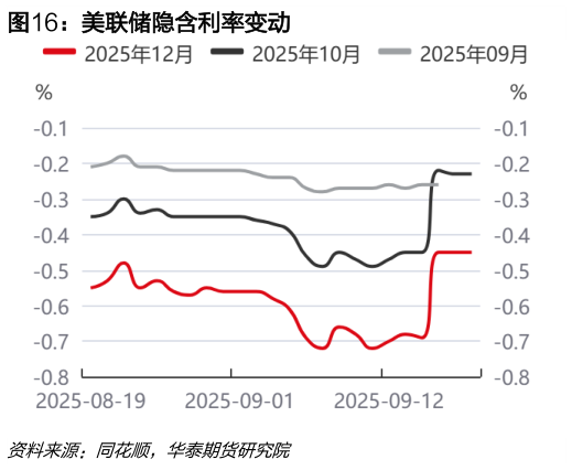 请问一下美联储隐含利率变动