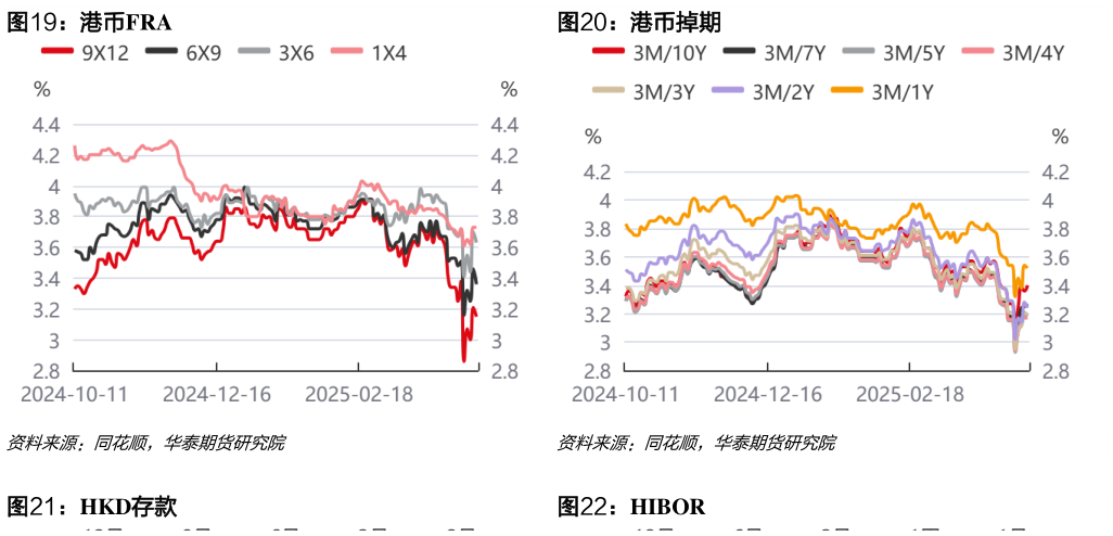 一起讨论下港币FRA港币掉期