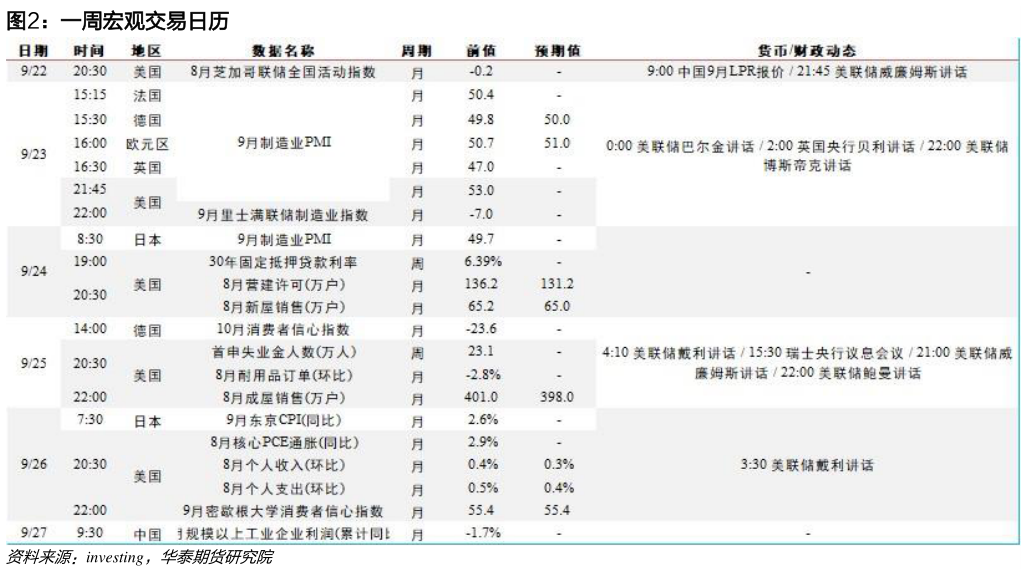 谁能回答一周宏观交易日历