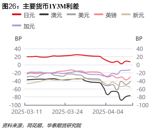 一起讨论下主要货币1Y3M利差