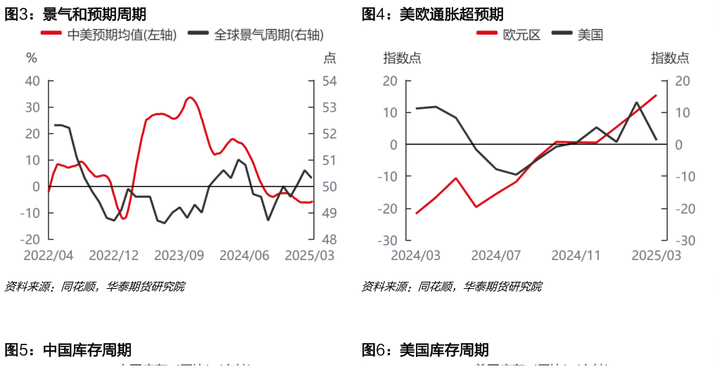 想关注一下景气和预期周期美欧通胀超预期