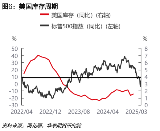 想问下各位网友美国库存周期