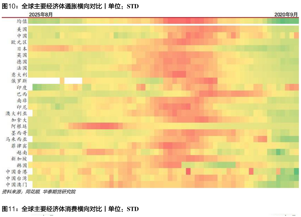 如何了解全球主要经济体通胀横向对比丨单位：STD