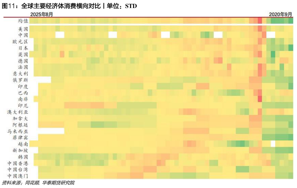 如何看待全球主要经济体消费横向对比丨单位：STD
