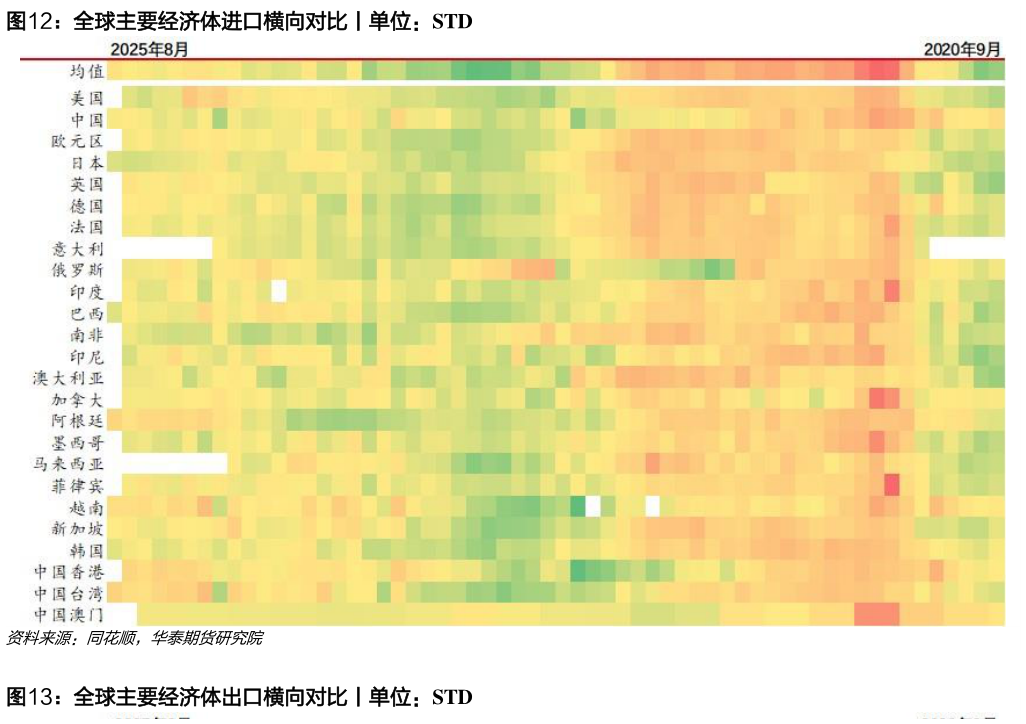 如何了解全球主要经济体进口横向对比丨单位：STD
