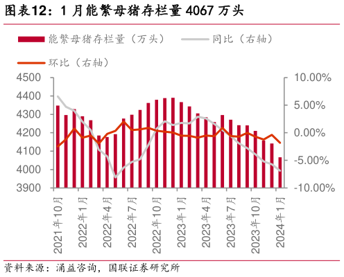 你知道1 月能繁母猪存栏量 4067 万头?