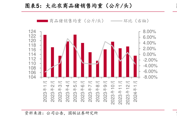 如何才能大北农商品猪销售均重(公斤头)?