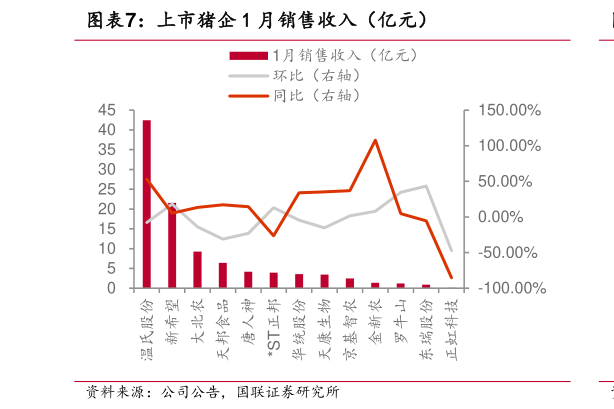 怎样理解上市猪企 1 月销售收入(亿元)?