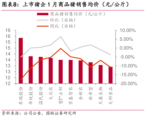 各位网友请教一下上市猪企 1 月商品猪销售均价(元公斤)?