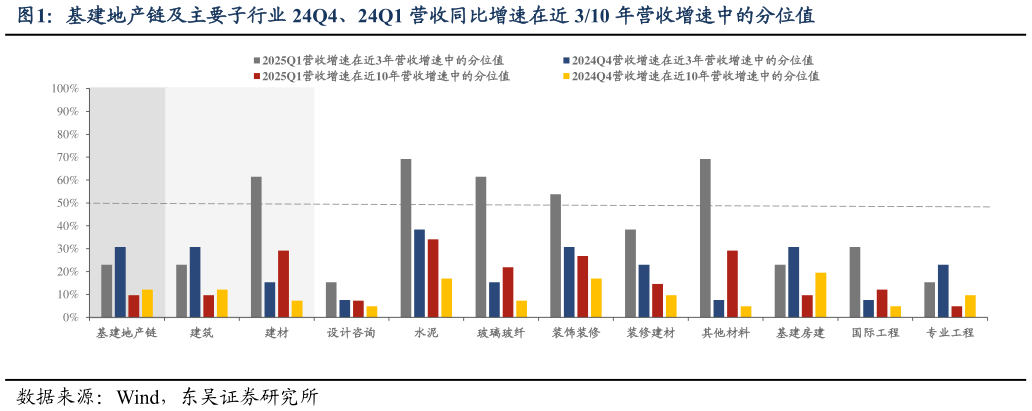 如何看待基建地产链及主要子行业 24Q4、24Q1 营收同比增速在近 310 年营收增速中的分位值?