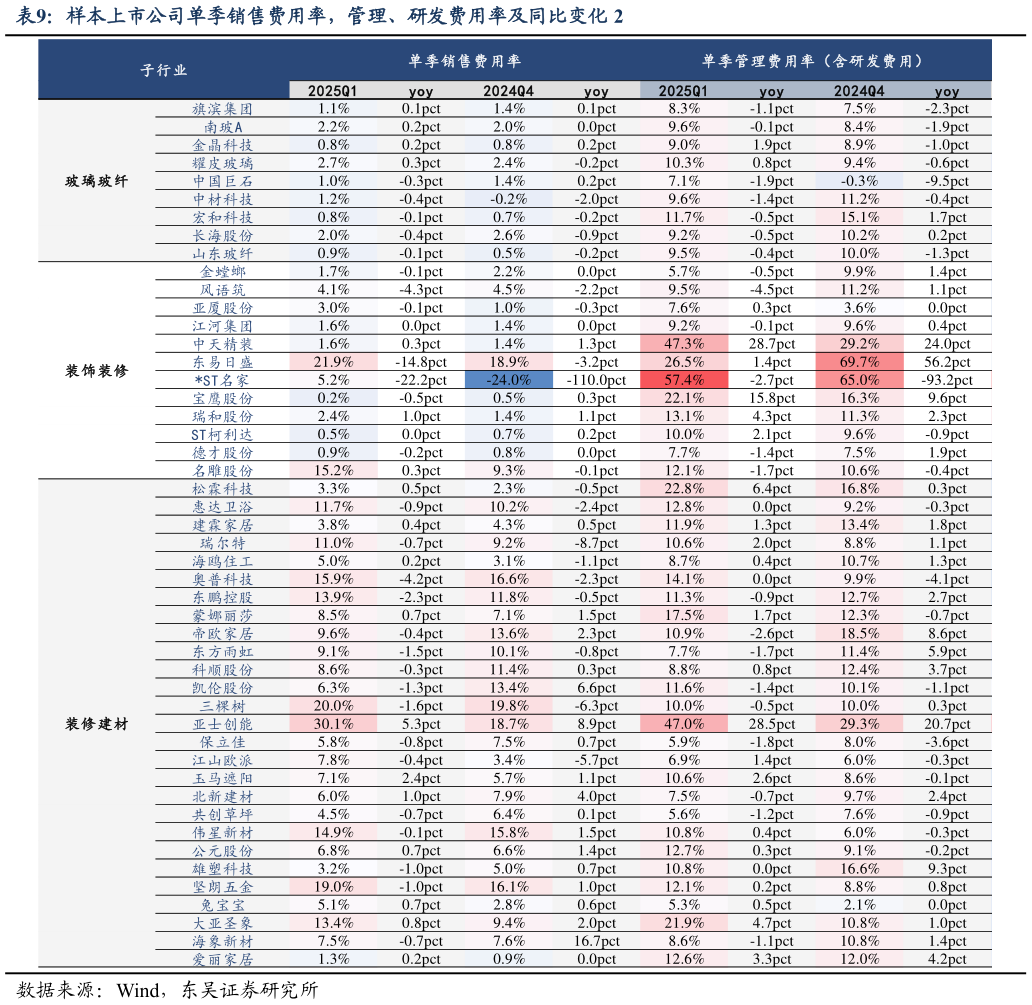 各位网友请教一下样本上市公司单季销售费用率，管理、研发费用率及同比变化 2