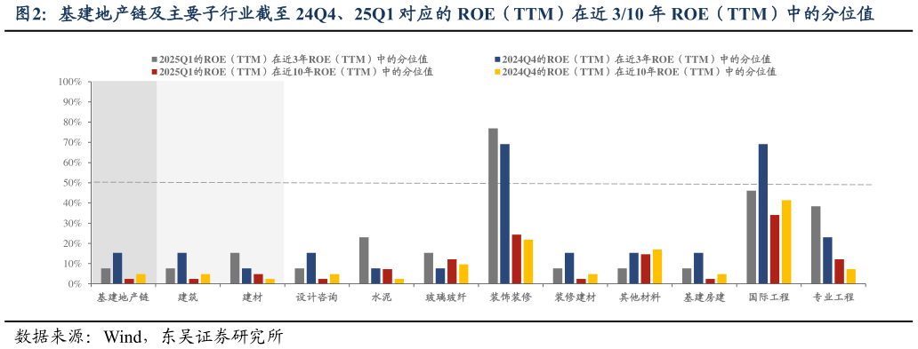 咨询大家基建地产链及主要子行业截至 24Q4、25Q1 对应的 ROE(TTM)在近 310 年 ROE(TTM)中的分位值?