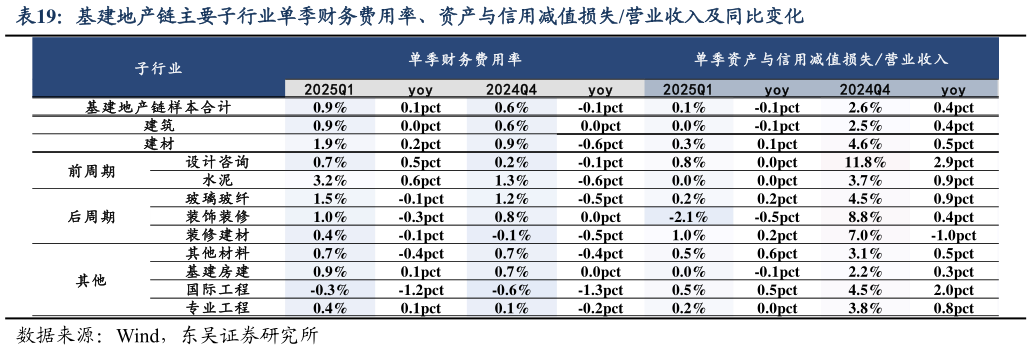 咨询大家基建地产链主要子行业单季财务费用率、资产与信用减值损失营业收入及同比变化